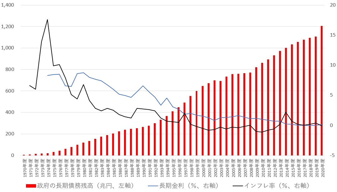 日本政府の長期債務残高、インフレ率、長期金利